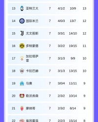 开云体育-末轮是疯狂进球竞赛！欧冠第6到13共8队全13分，狭路相逢争直通！