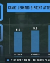 开云体育官方-说到做到！小卡本赛季三分出手数逐月提升 近10场每场甩至少7个